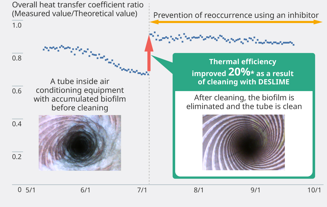 Figure: Example of cleaning using DESLIME. It explains that thermal efficiency improved 20% as a result of cleaning with DESLIME.